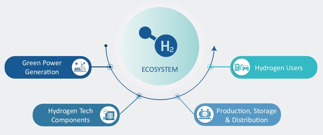 hydrogène